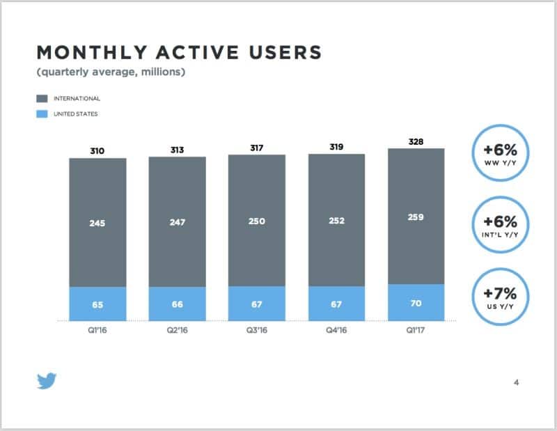 usuarios mensuales activos de twitte