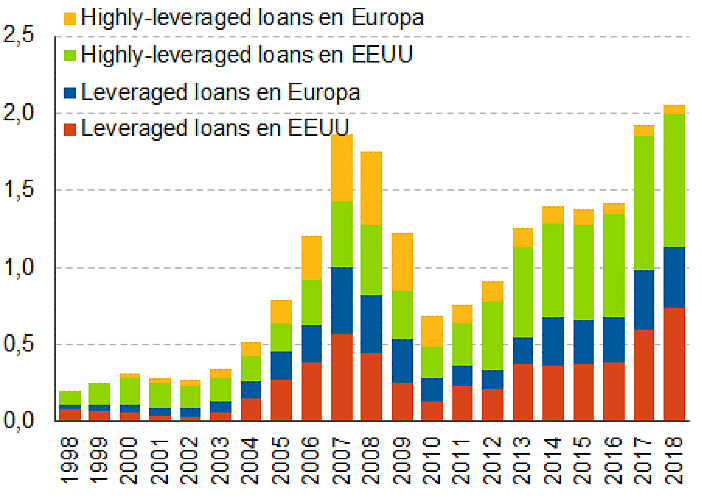 Evolución saldo vivo leveraged loans (billones de USD) - artículo ASSET