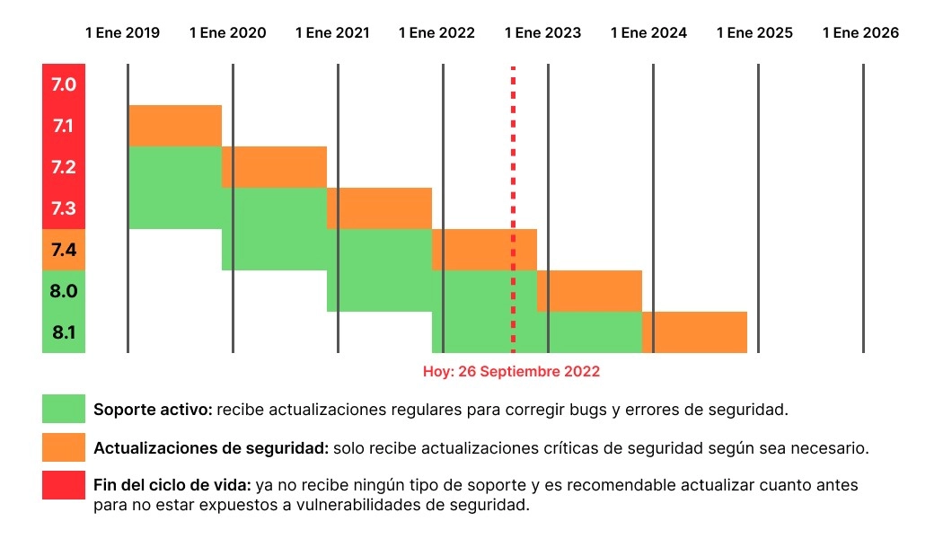 Ciclo de vida PHP